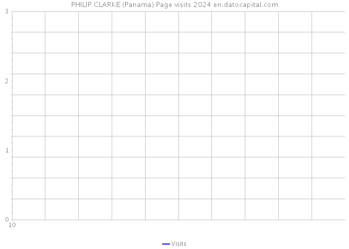 PHILIP CLARKE (Panama) Page visits 2024 