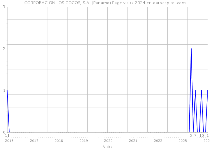 CORPORACION LOS COCOS, S.A. (Panama) Page visits 2024 