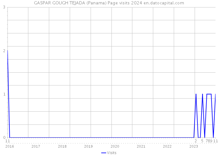 GASPAR GOUGH TEJADA (Panama) Page visits 2024 