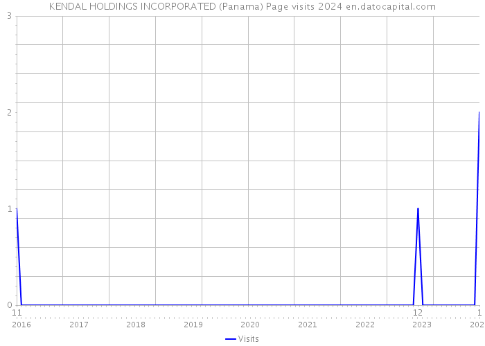 KENDAL HOLDINGS INCORPORATED (Panama) Page visits 2024 
