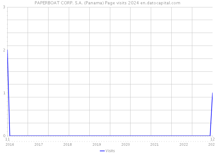 PAPERBOAT CORP. S.A. (Panama) Page visits 2024 