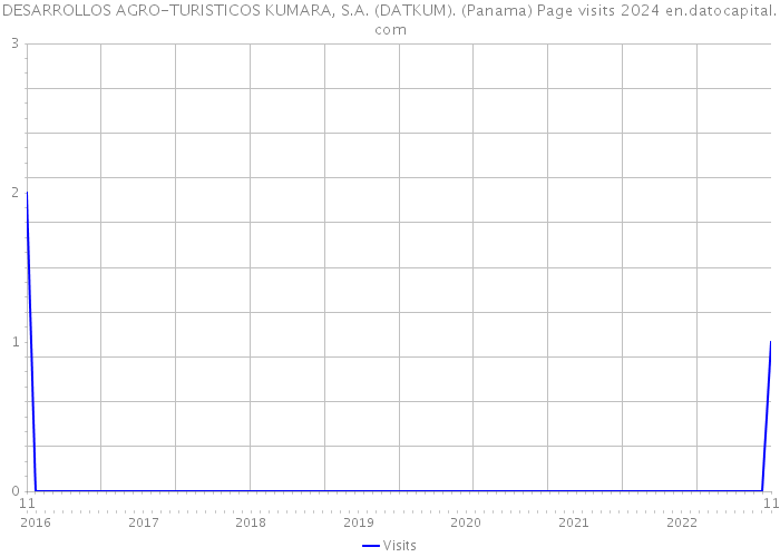 DESARROLLOS AGRO-TURISTICOS KUMARA, S.A. (DATKUM). (Panama) Page visits 2024 
