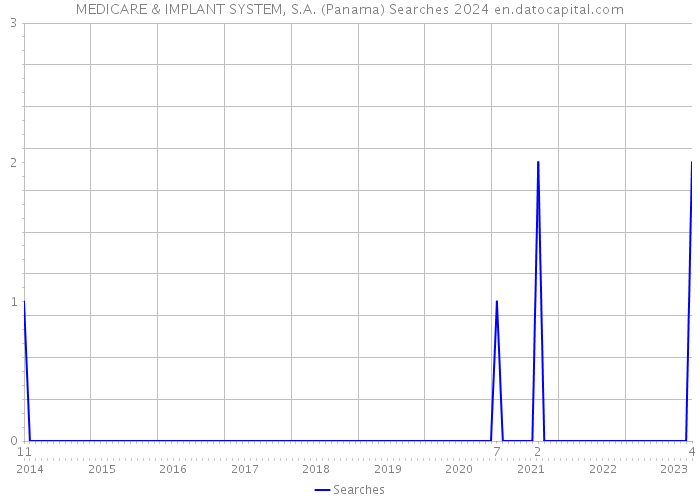 MEDICARE & IMPLANT SYSTEM, S.A. (Panama) Searches 2024 
