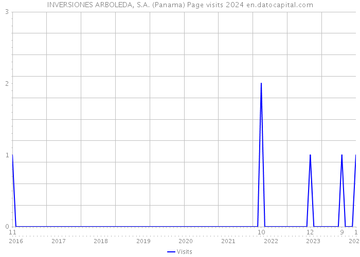 INVERSIONES ARBOLEDA, S.A. (Panama) Page visits 2024 