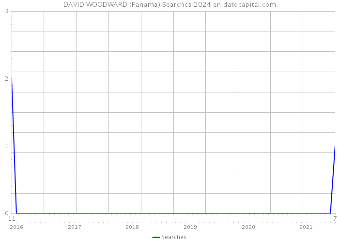 DAVID WOODWARD (Panama) Searches 2024 