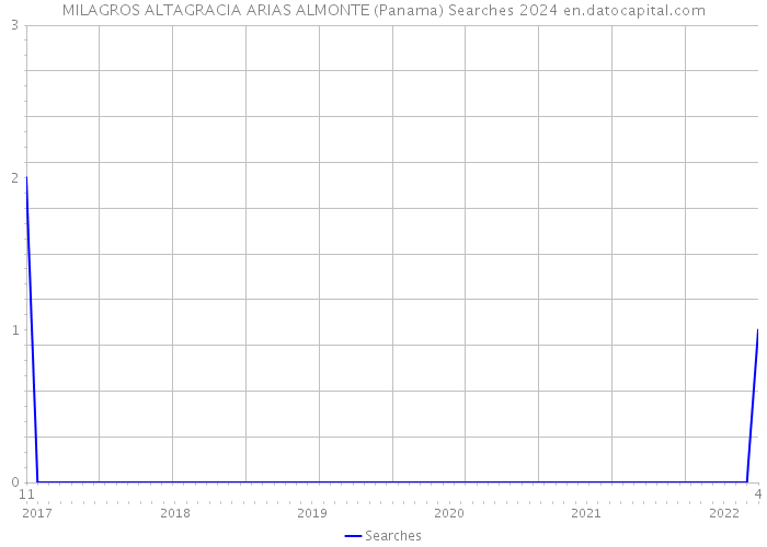 MILAGROS ALTAGRACIA ARIAS ALMONTE (Panama) Searches 2024 