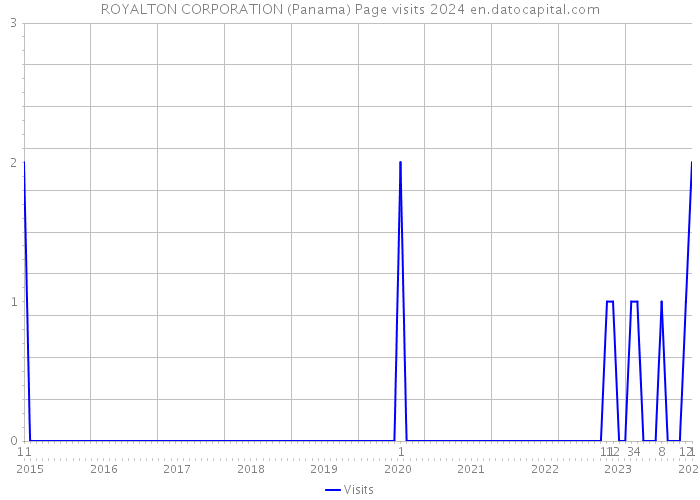 ROYALTON CORPORATION (Panama) Page visits 2024 