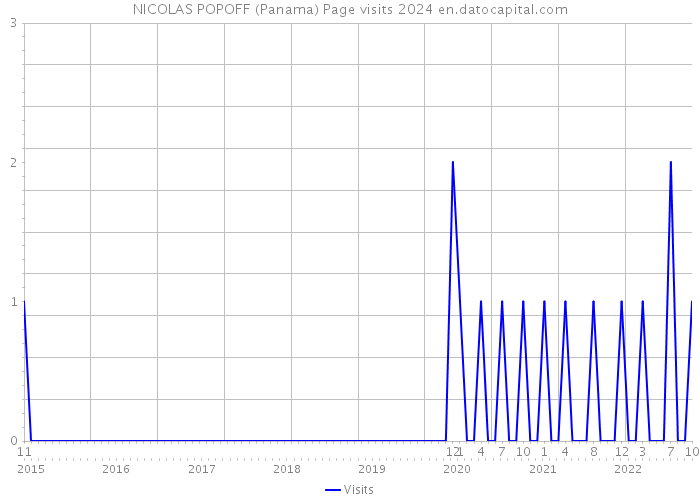 NICOLAS POPOFF (Panama) Page visits 2024 