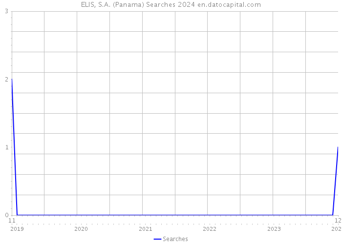 ELIS, S.A. (Panama) Searches 2024 