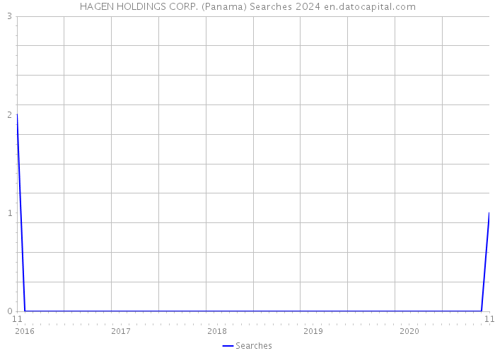 HAGEN HOLDINGS CORP. (Panama) Searches 2024 