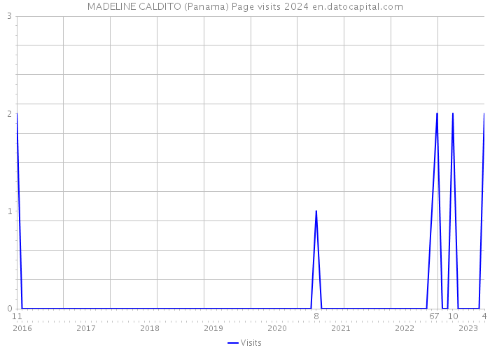 MADELINE CALDITO (Panama) Page visits 2024 