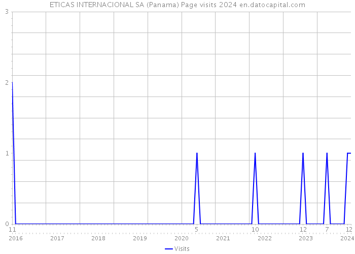 ETICAS INTERNACIONAL SA (Panama) Page visits 2024 
