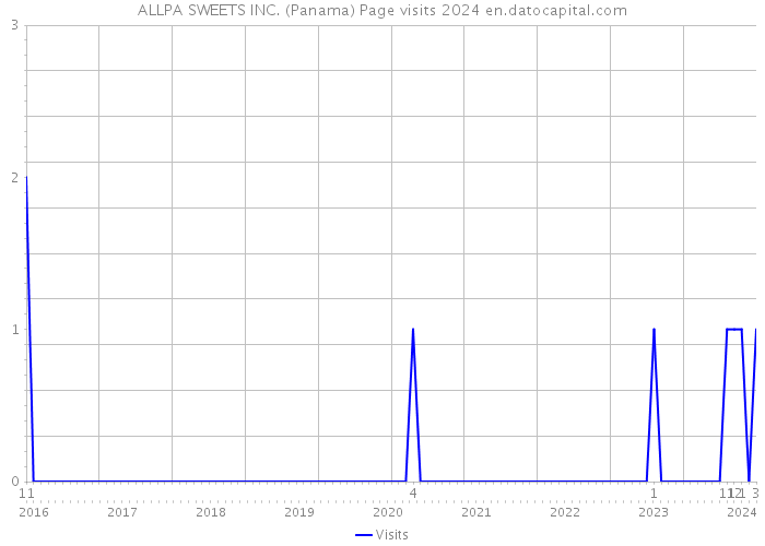 ALLPA SWEETS INC. (Panama) Page visits 2024 