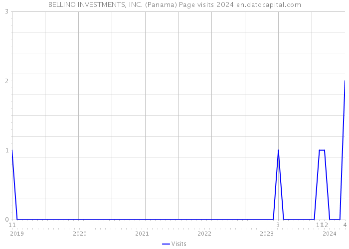 BELLINO INVESTMENTS, INC. (Panama) Page visits 2024 