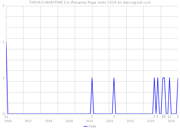 TAROKO MARITIME S.A (Panama) Page visits 2024 