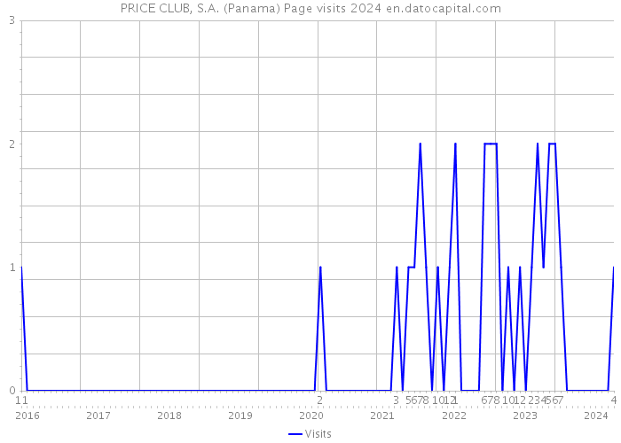 PRICE CLUB, S.A. (Panama) Page visits 2024 