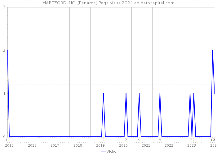 HARTFORD INC. (Panama) Page visits 2024 