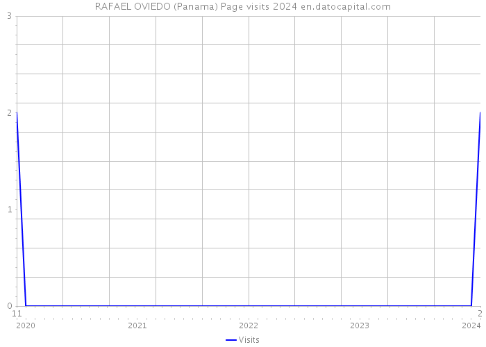 RAFAEL OVIEDO (Panama) Page visits 2024 