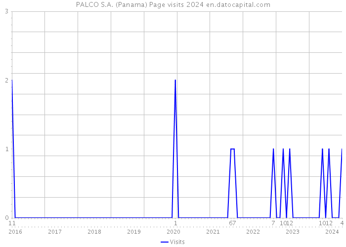 PALCO S.A. (Panama) Page visits 2024 