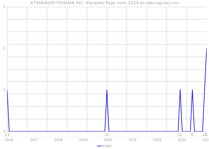 ATAHUALPA PANAMA INC. (Panama) Page visits 2024 