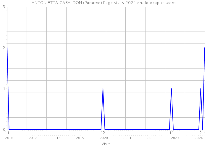 ANTONIETTA GABALDON (Panama) Page visits 2024 