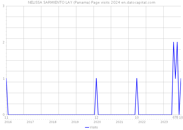 NELISSA SARMIENTO LAY (Panama) Page visits 2024 