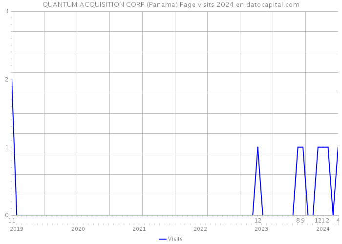 QUANTUM ACQUISITION CORP (Panama) Page visits 2024 