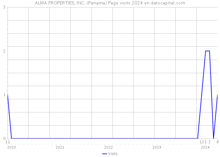 ALMA PROPERTIES, INC. (Panama) Page visits 2024 