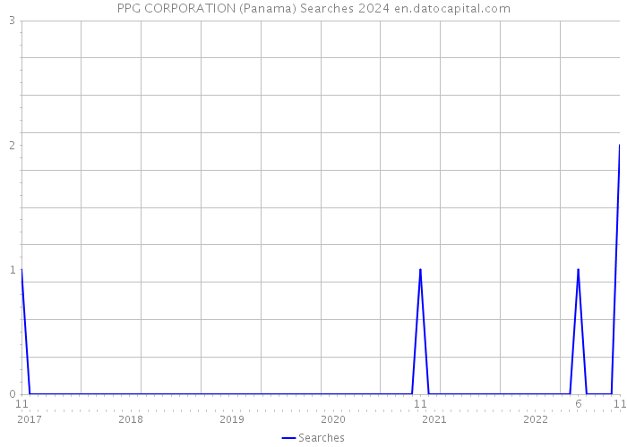 PPG CORPORATION (Panama) Searches 2024 