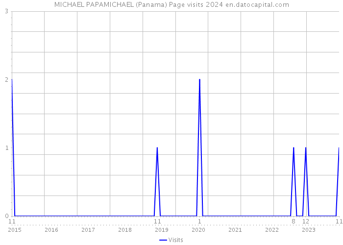 MICHAEL PAPAMICHAEL (Panama) Page visits 2024 