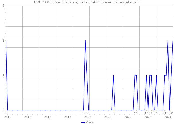 KOHINOOR, S.A. (Panama) Page visits 2024 