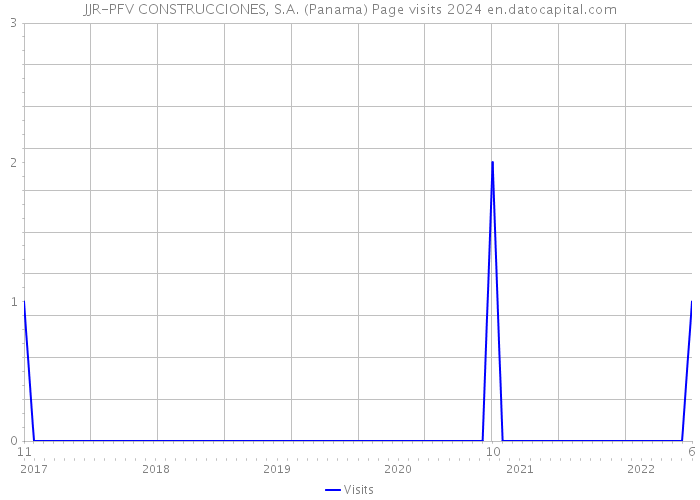 JJR-PFV CONSTRUCCIONES, S.A. (Panama) Page visits 2024 