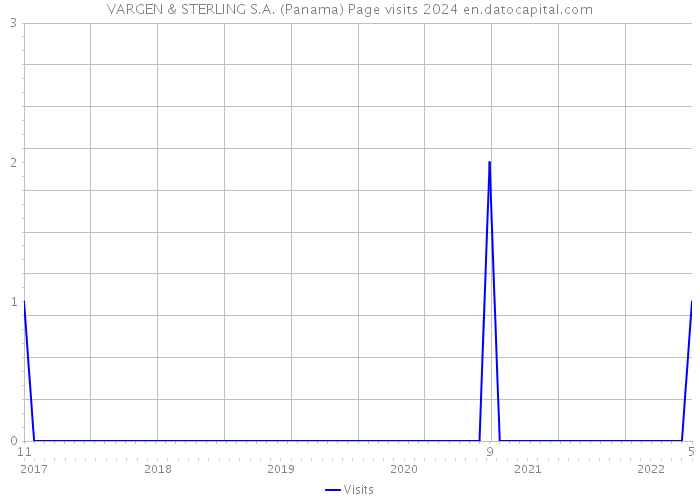 VARGEN & STERLING S.A. (Panama) Page visits 2024 