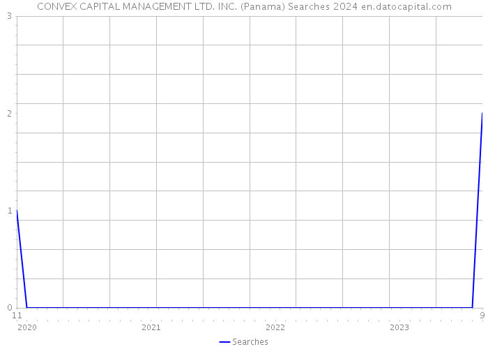CONVEX CAPITAL MANAGEMENT LTD. INC. (Panama) Searches 2024 