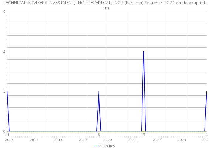 TECHNICAL ADVISERS INVESTMENT, INC. (TECHNICAL, INC.) (Panama) Searches 2024 