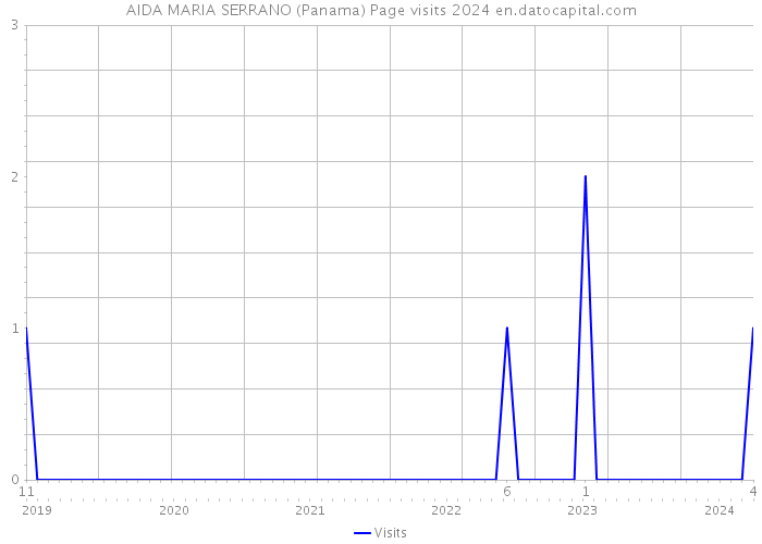 AIDA MARIA SERRANO (Panama) Page visits 2024 