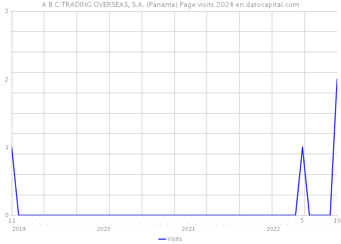 A B C TRADING OVERSEAS, S.A. (Panama) Page visits 2024 
