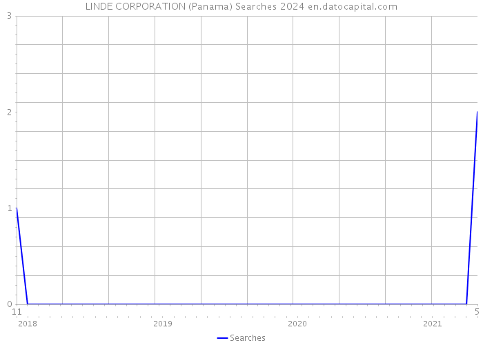 LINDE CORPORATION (Panama) Searches 2024 