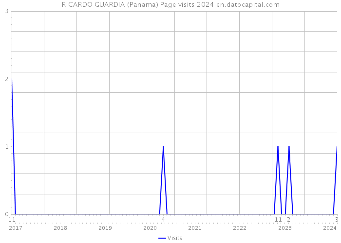 RICARDO GUARDIA (Panama) Page visits 2024 