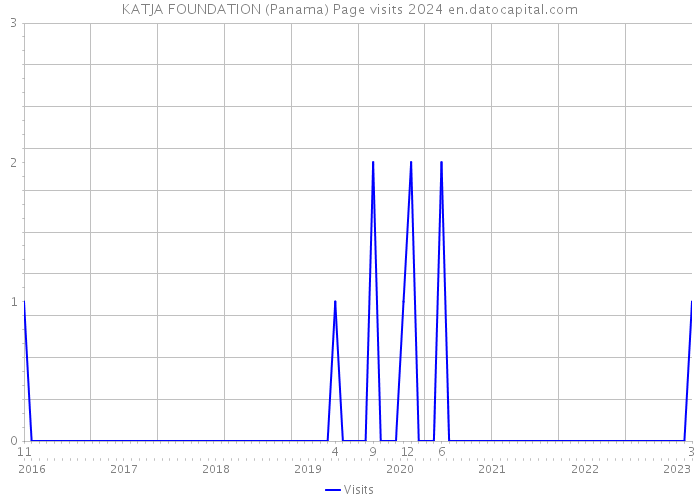 KATJA FOUNDATION (Panama) Page visits 2024 