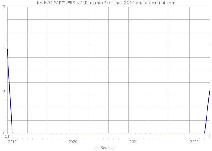 KAIROS PARTNERS AG (Panama) Searches 2024 
