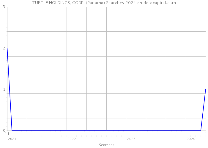 TURTLE HOLDINGS, CORP. (Panama) Searches 2024 