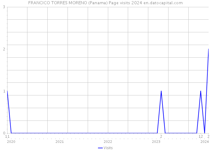 FRANCICO TORRES MORENO (Panama) Page visits 2024 