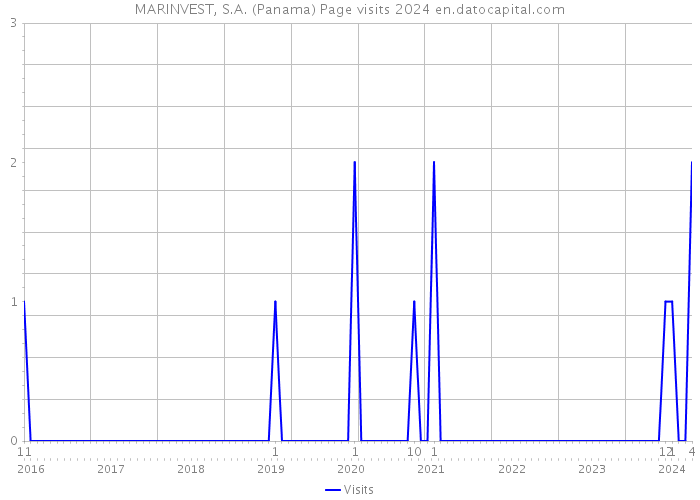 MARINVEST, S.A. (Panama) Page visits 2024 