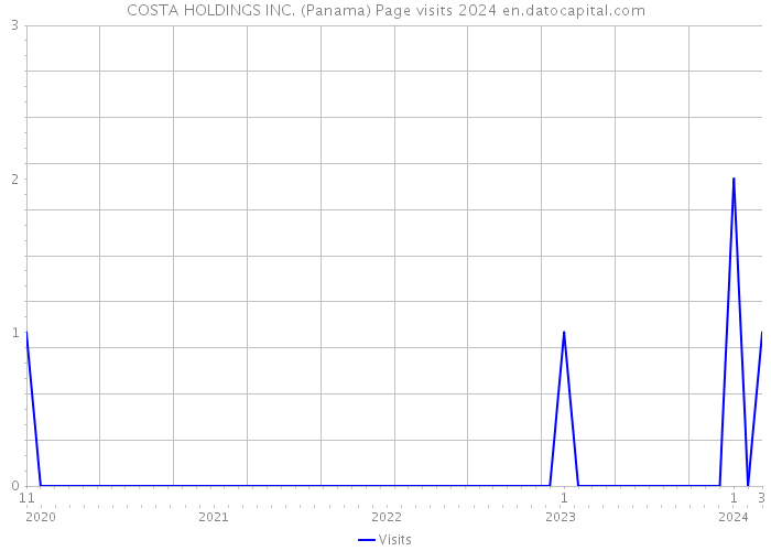 COSTA HOLDINGS INC. (Panama) Page visits 2024 