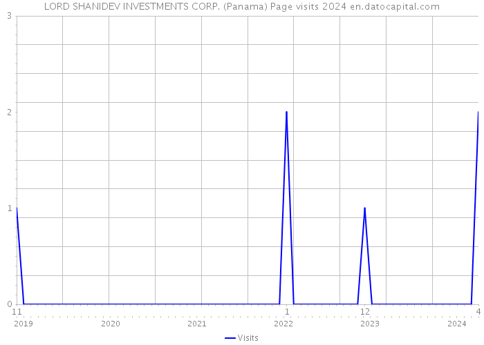 LORD SHANIDEV INVESTMENTS CORP. (Panama) Page visits 2024 