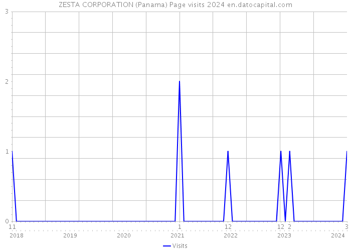 ZESTA CORPORATION (Panama) Page visits 2024 