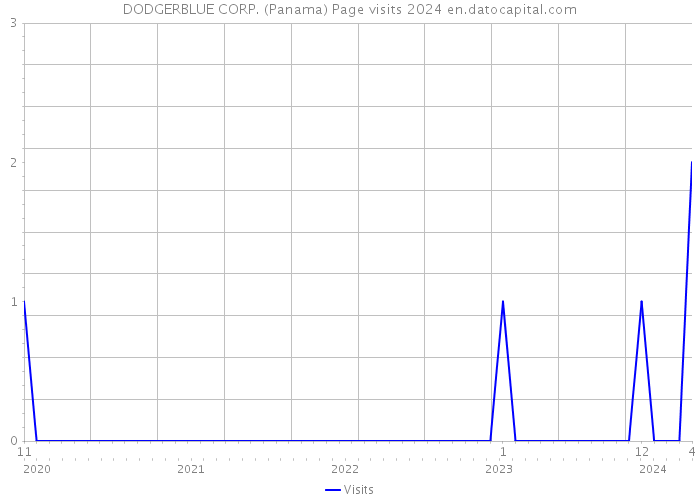 DODGERBLUE CORP. (Panama) Page visits 2024 