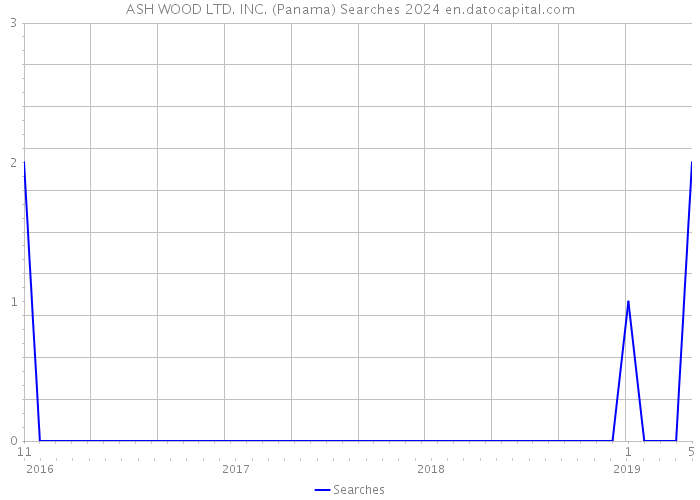 ASH WOOD LTD. INC. (Panama) Searches 2024 
