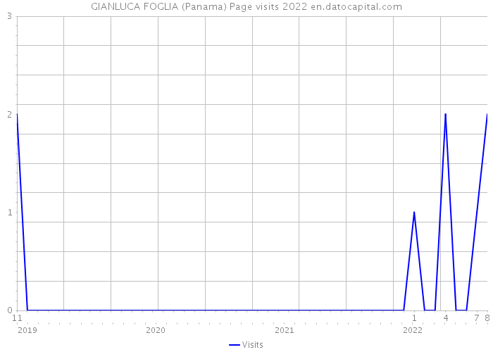 GIANLUCA FOGLIA (Panama) Page visits 2022 
